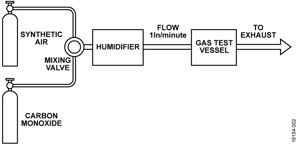 Gas Test Setup