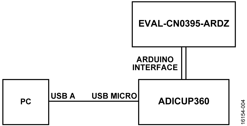 Test Setup Functional Block Diagram
