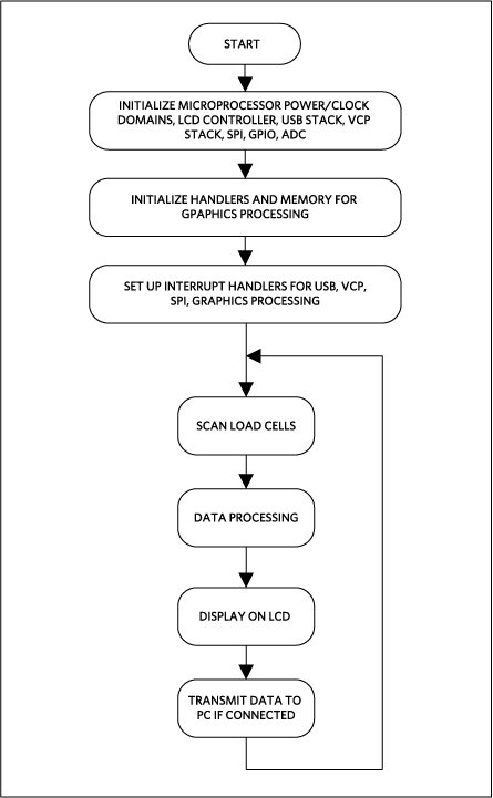 Figure 3. MAXREFDES82 firmware main function flowchart.