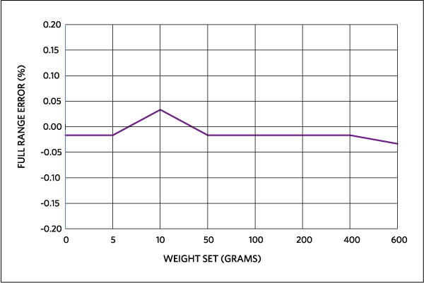 Figure 7. MAXREFDES82 full-range Y-axis error for weight-set in the plate center.