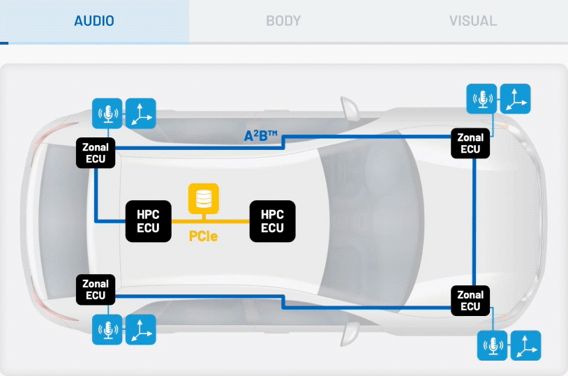 Car interior network diagram showing audio, body, and visual systems with HPC ECUs linked to zonal ECUs and data flow paths.