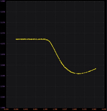 Figure 7. The M2 drain voltage vs. W1 voltage.