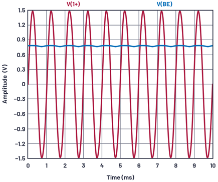 Figure 12. Self-biased configuration, VIN and VBE.