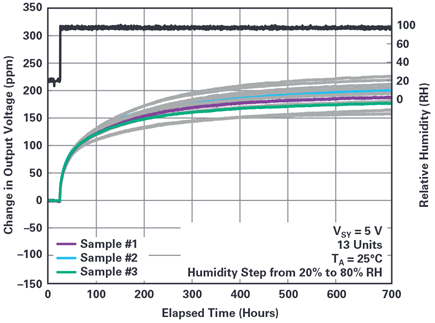 Figure 3. ADR4525 voltage reference in a plastic package subjected to humidity step of 20% to 80%.