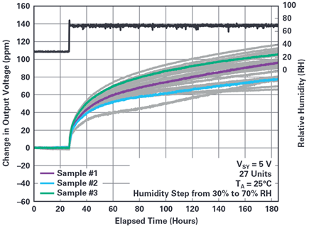 Figure 4. ADR45xx voltage reference coated with HumiSeal 1B73 acrylic coating using a spray application.