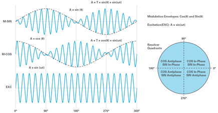 Figure 2. Resolver electrical signal.