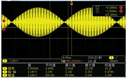 Figure 5. A SIN/COS ideal signal.