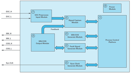 Figure 7. Resolver simulator block diagram.