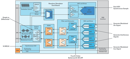 Figure 8. The resolver simulator signal chain.