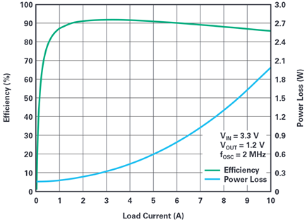 Figure 6. LTC3310S efficiency performance.