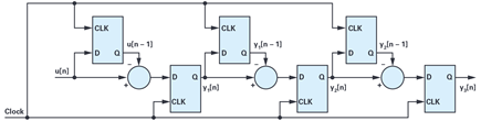 Figure 10. Differentiators implemented with clocked assignements.