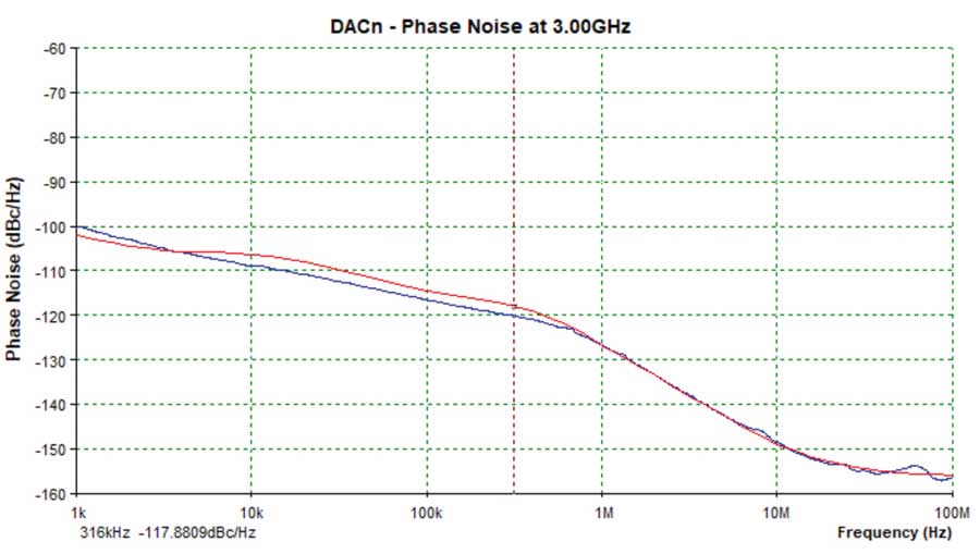 Figure 23. The AD9081 phase noise, fDAC = 12 GHz, DAC output = 3 GHz, ICP = 2.0 mA.
