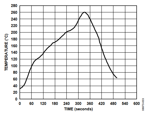 Figure 3. Recommended Solder Profile for CVMP.