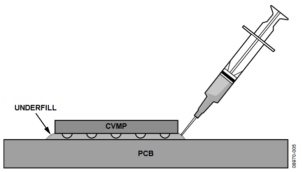 Figure 5. Underfill. (This can be applied as a liquid following solder reflow or as a paste or solid prior to placement of the chip onto the PCB.)