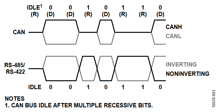 Figure 1. Comparison of Differential Signaling for CAN and RS-485/RS-422.