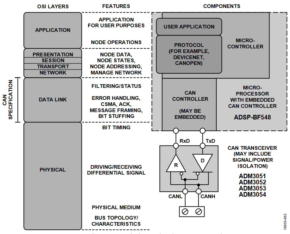 Figure 2. CAN Implementation Blocks as Related to OSI Layers and Features.