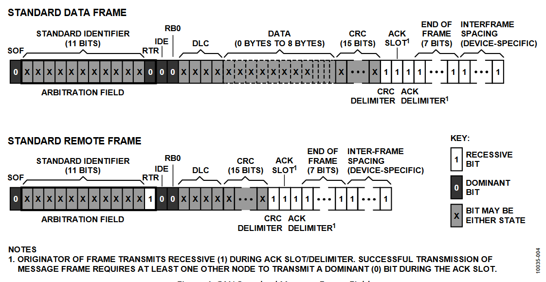 Figure 4. CAN Standard Message Frame Fields.
