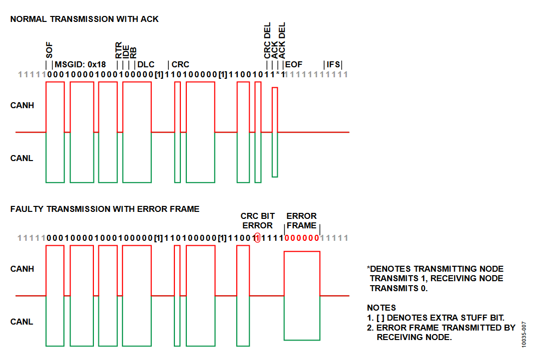 Figure 7. Normal Transmission with ACK and Faulty Transmission with CAN Error Frame.