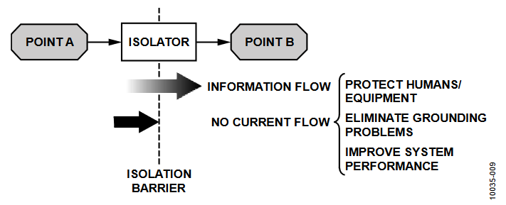 Figure 9. Galvanic Isolation Allows Information Flow While Preventing Ground Current Flow.