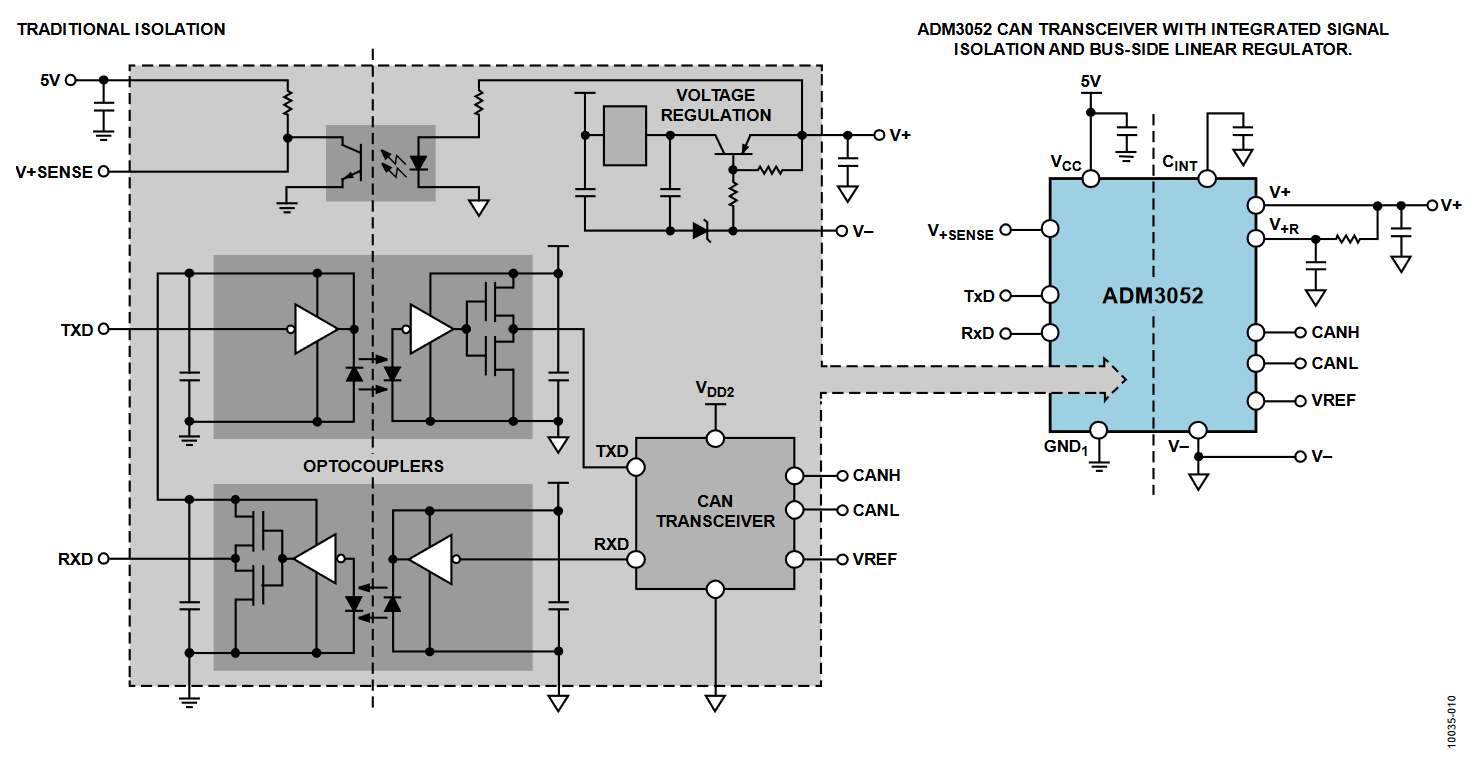 Figure 10. Comparison of Traditional Isolation with Bus Power vs. ADM3052.