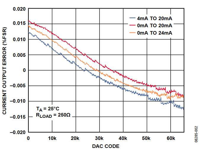 Figure 2. Current Output Accuracy.