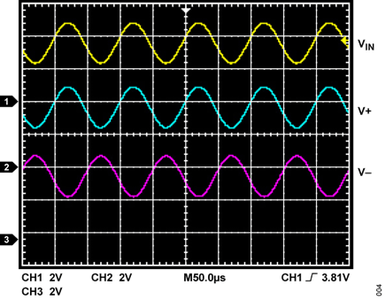 Figure 4. AD5443 VIN, V+, and V− at 100 kSPS Update Rate.
