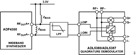 Figure 1. Simple interface between the ADF4350 PLL synthesizer and the ADL5380 or ADL5387 quadrature demodulator (simplified schematic: all connections and decoupling not shown).