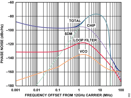 Figure 2. Phase Noise Plot at 12 GHz Output with fPFD = 32 MHz and LBW = 2.4 MHz
