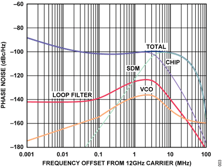Figure 3. Phase Noise Plot at 12 GHz Output with fPFD = 110 MHz and LBW = 2.4 MHz