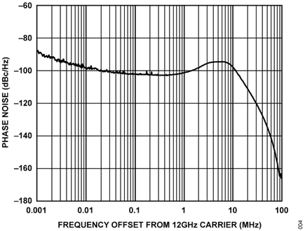 Figure 4. Phase Noise at 12.002 GHz; LBW = 2.4 MHz