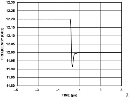 Figure 5. Frequency Settling for a 200 MHz Jump from 12.2 GHz to 12.0 GHz