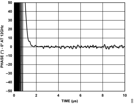 Figure 6. Phase Settling for a 200 MHz Jump from 12.2 GHz to 12.0 GHz