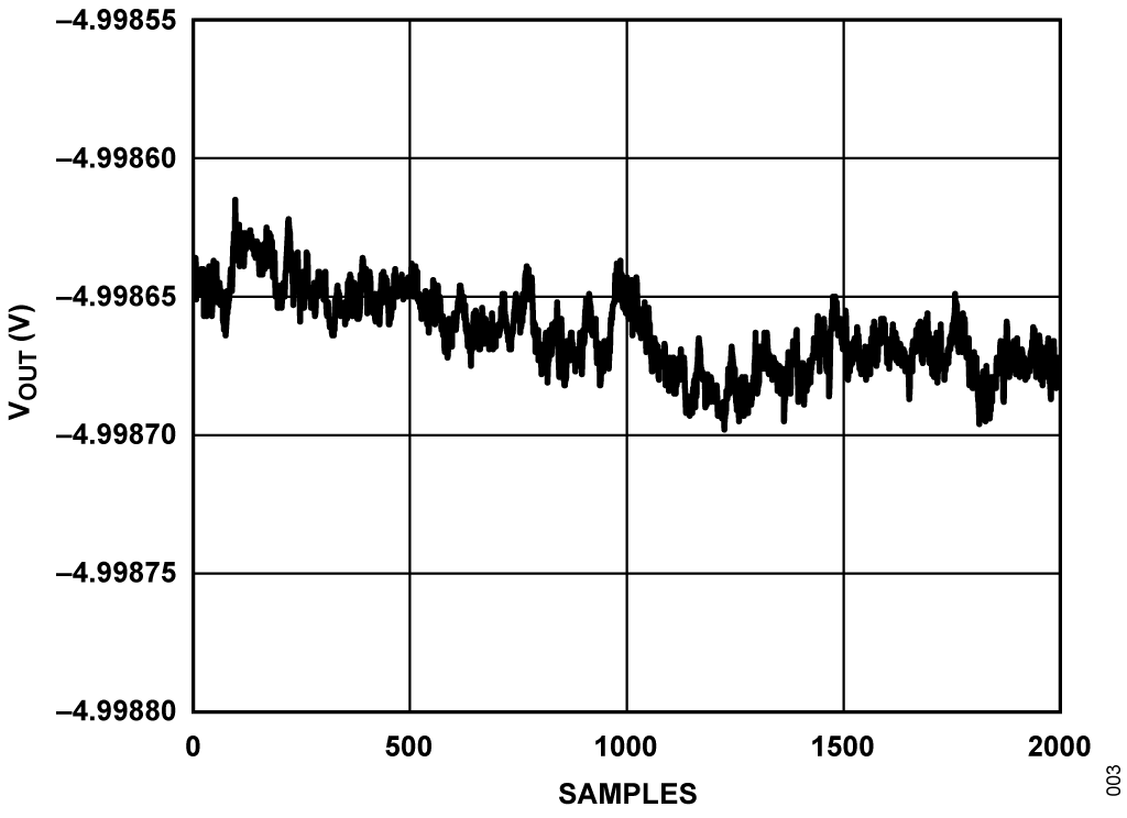 Figure 3. Measured Average DAC Output Noise with DAC Output Set at −5 V on ±10 V Output Range, Vertical Scale: 50 µV/div (1 LSB = 305 µV), 2000 Samples.