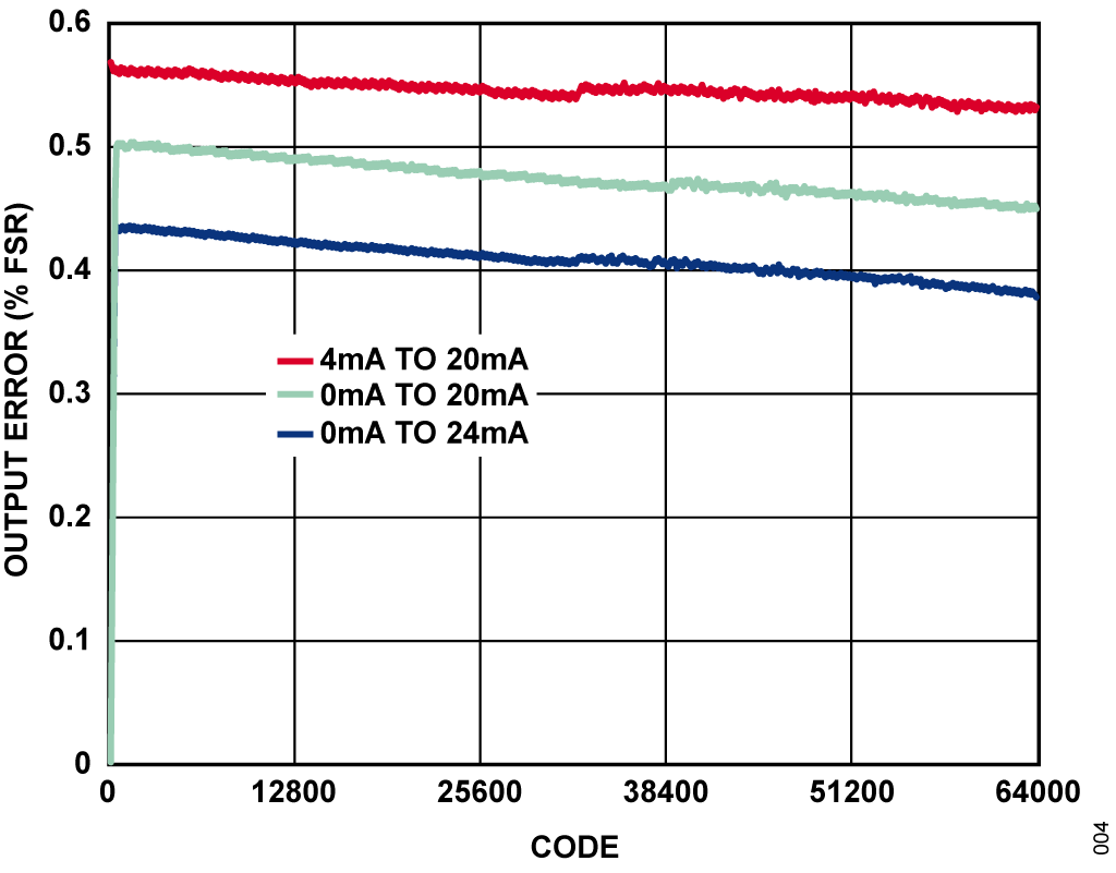Figure 4. Measured Error (% FSR) For Current Output Ranges.