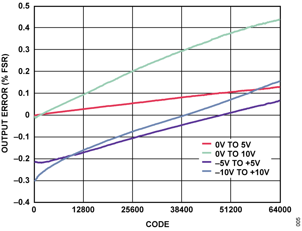 Figure 5. Measured Error (% FSR) for Voltage Output Ranges.