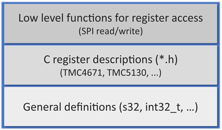 Figure 1: TMC-API Structure