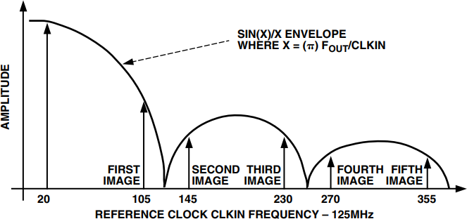 Figure 2. DDS Output Spectrum.