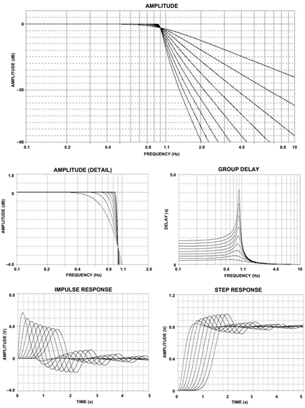 Figure 2. 0.01 dB Chebyshev Response