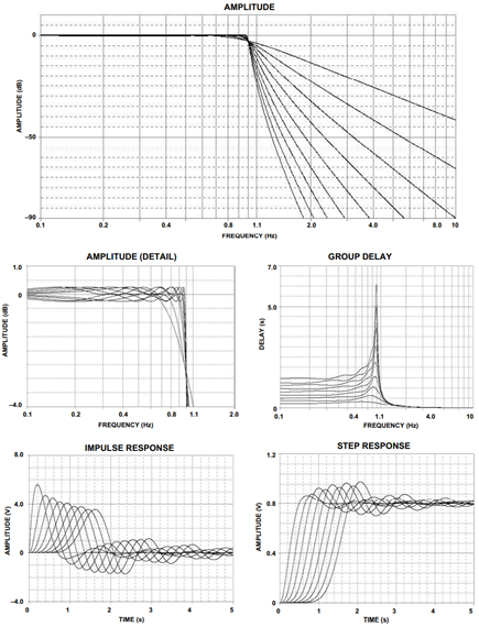 0.25 dB Chebyshev Response
