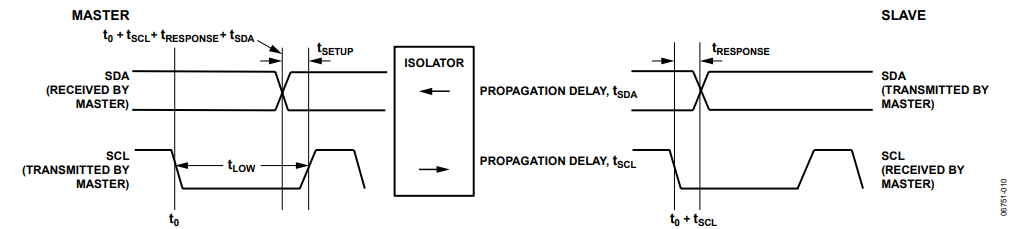 Figure 10. Impact of Isolator Round-Trip Propagation Delay in Slave/Write Mode.