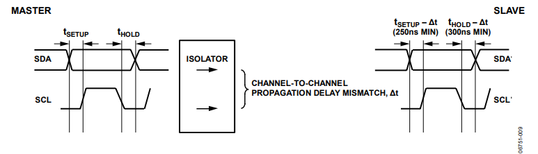 Figure 9. Impact of Isolator Channel Mismatch in Master/Write Mode.