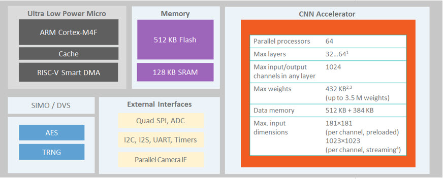 Figure 1. The architecture of the MAX78000.