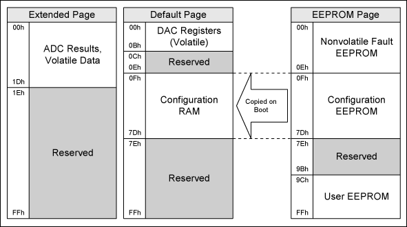 Table 1. MAX16046 Memory Map.