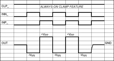 Figure 5. Signal timing diagram for pulsing and switching using the MAX4940 and MAX4968 in bipolar negative applications.