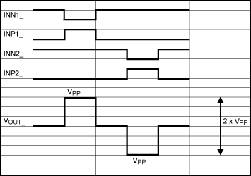 Figure 13. Timing diagram of a typical driving scheme in BTL configuration.
