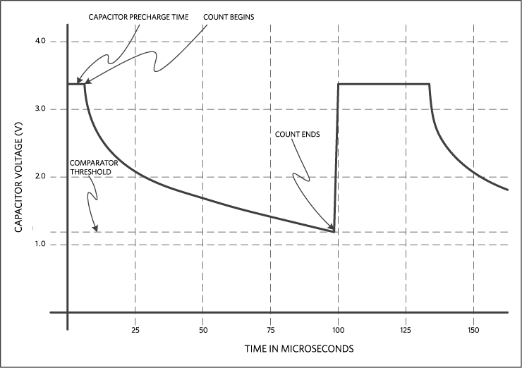 Figure 3. Timing in the temperature-to-time measurement circuit.