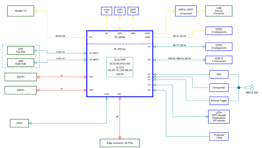 HTG-Z7-PCIE Block Diagram