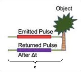 Time of flight example