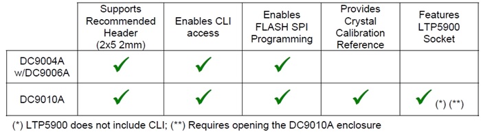 Table - DC9010 vs DC9004