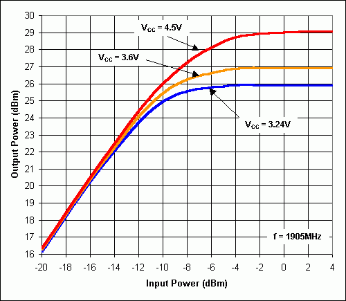 Figure 1. MAX2242 1.9GHz DECT output power versus input power.